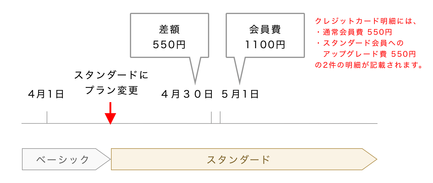 スタンダードにプラン変更した場合の、会員費のお支払いタイミング